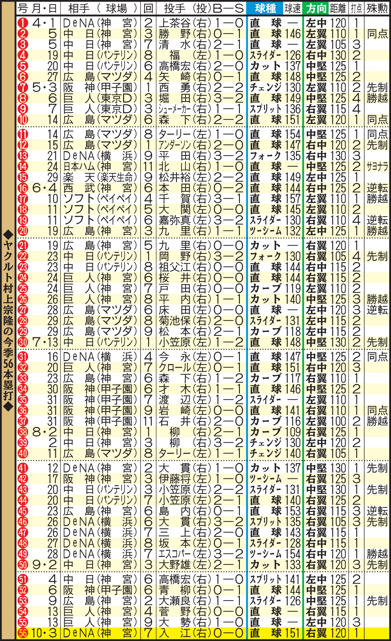 ヤクルト村上宗隆の今季56本塁打
