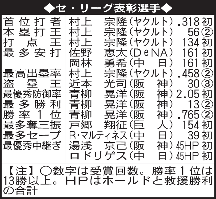セ・リーグ表彰選手