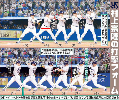 ヤクルト 村上宗隆 村神様 56号の秘訣 全球種に対応し広角に本塁打 しっかりと 割り プロ野球写真ニュース 日刊スポーツ