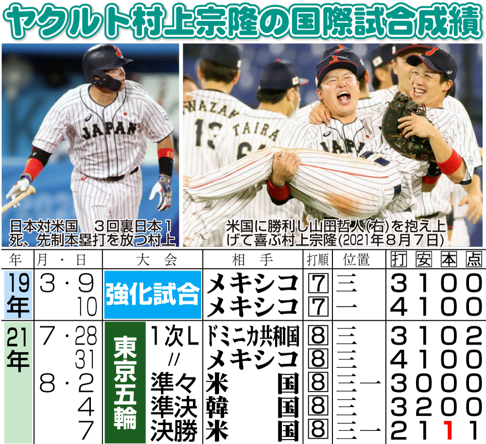 【イラスト】ヤクルト村上宗隆の国際試合成績
