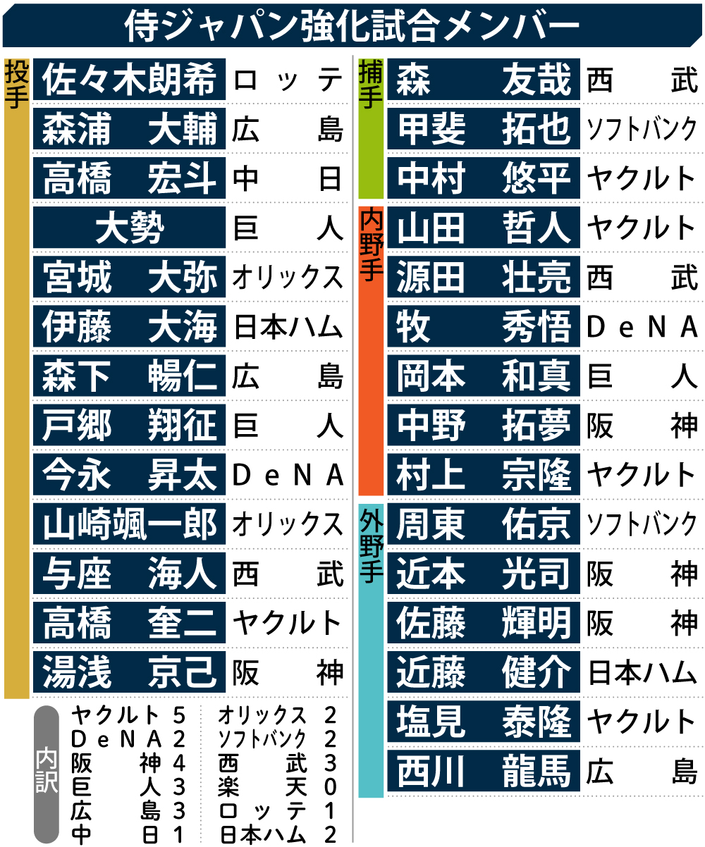 【イラスト】侍ジャパン強化試合メンバー