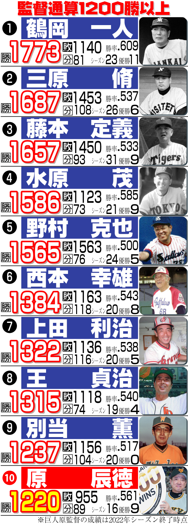 【イラスト】監督通算1200勝以上
