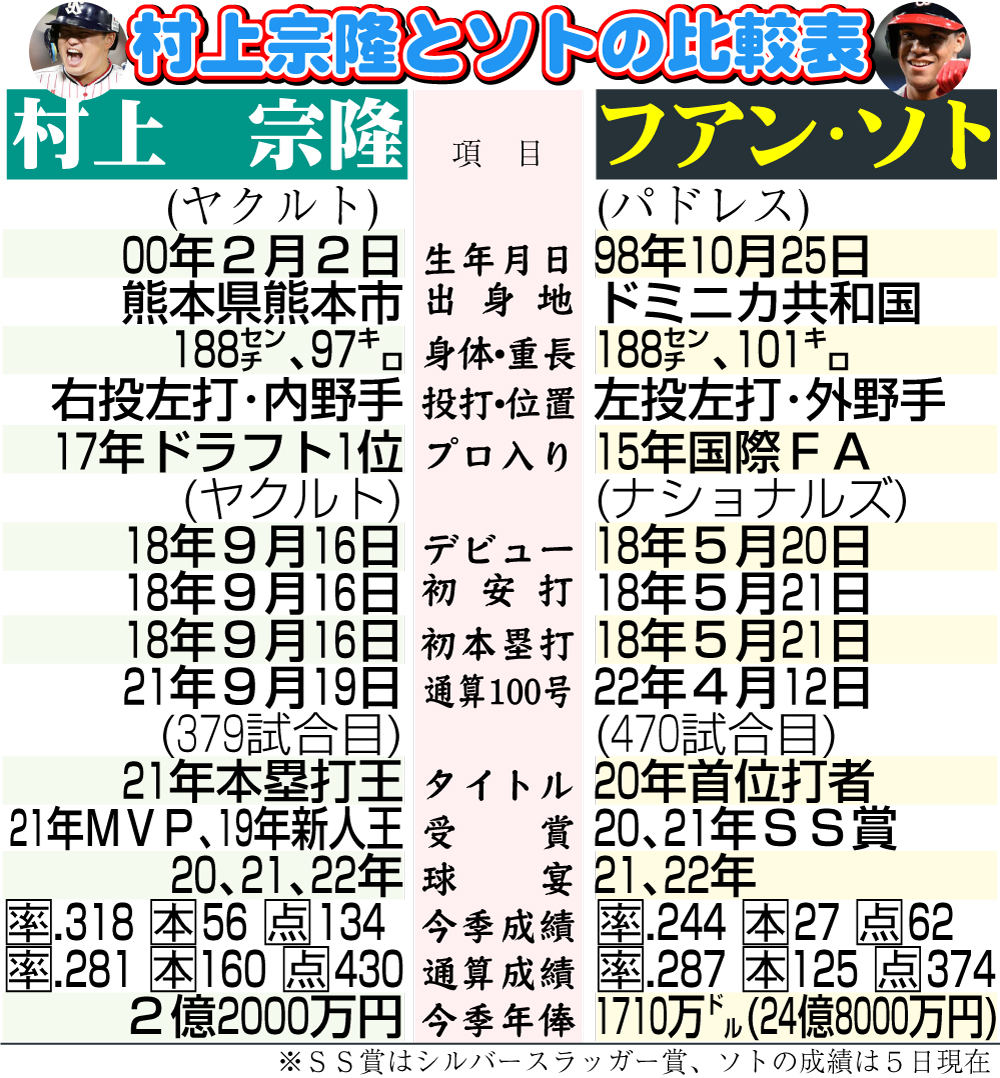 【イラスト】ヤクルト村上とソトの比較表
