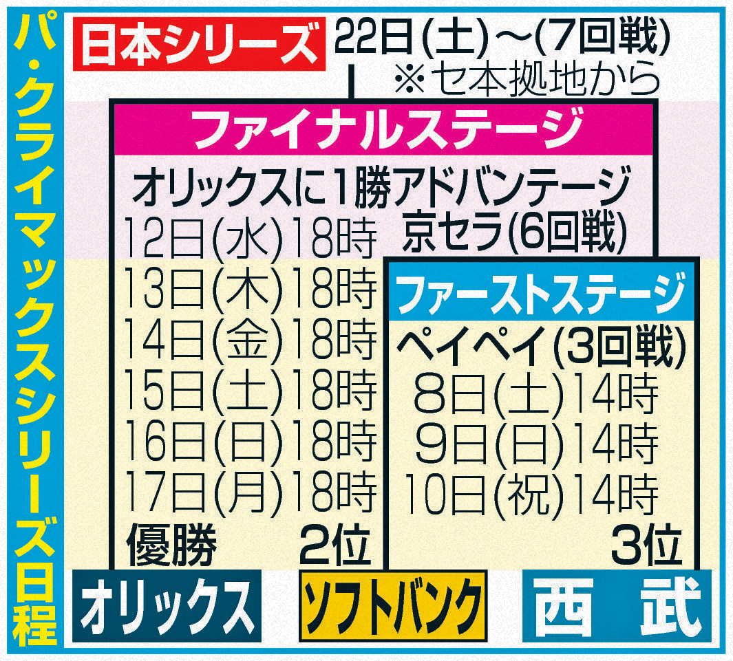 パ・クライマックスシリーズ日程