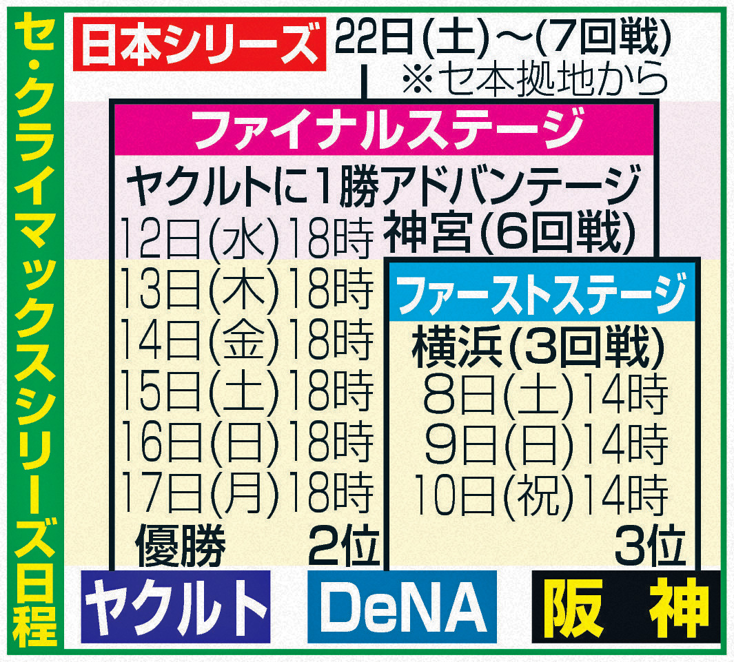 セ・クライマックスシリーズ日程
