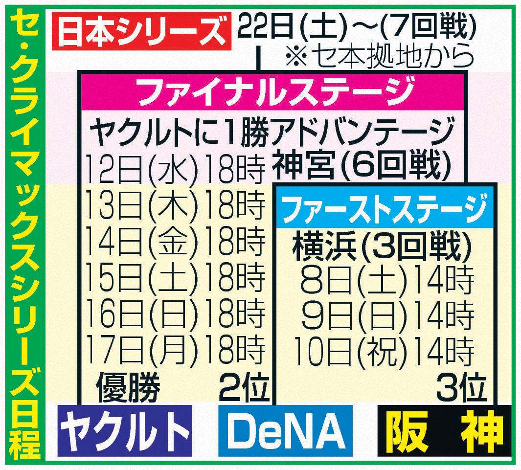 セ･クライマックスシリーズ日程