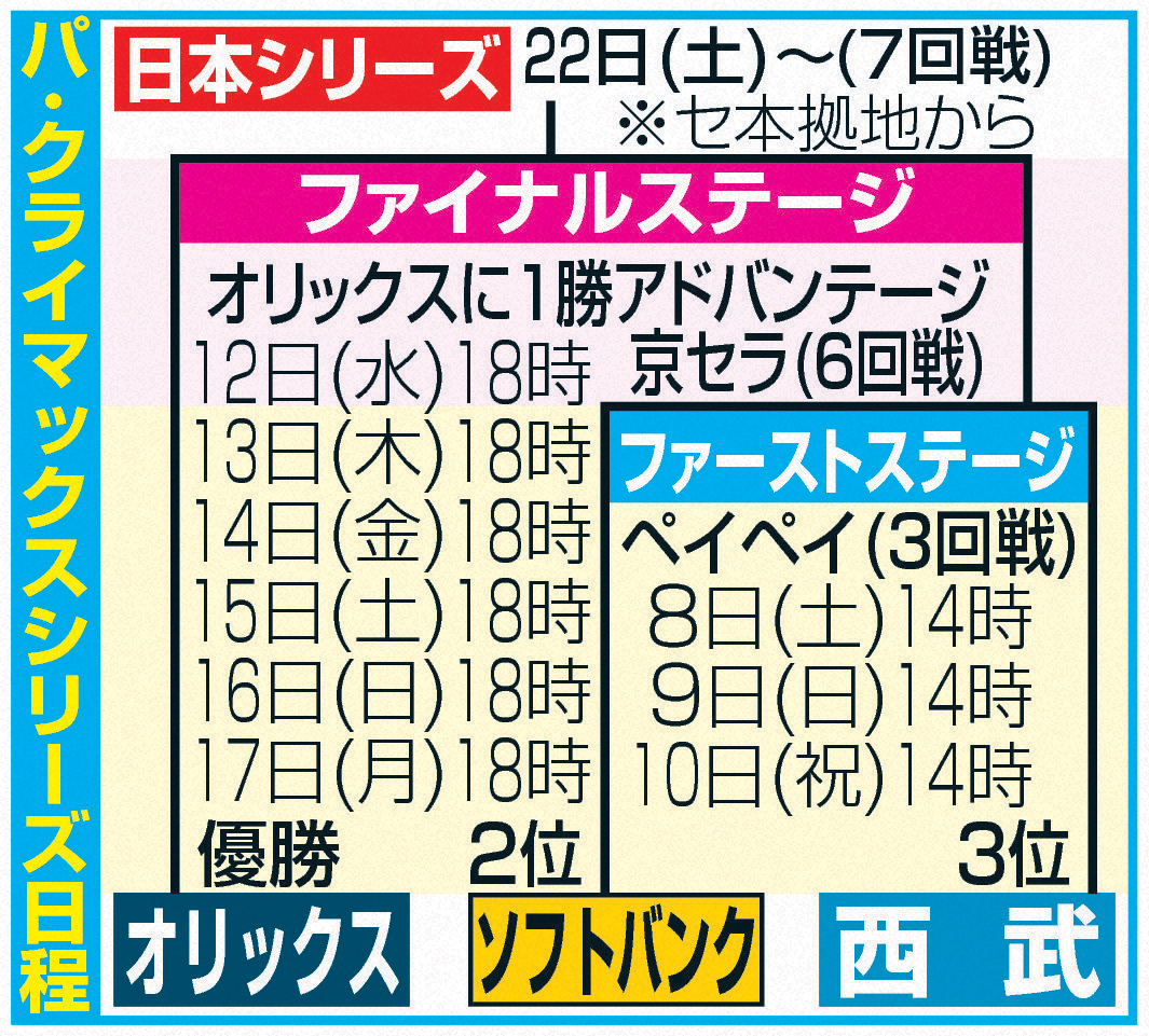パ･クライマックスシリーズ日程