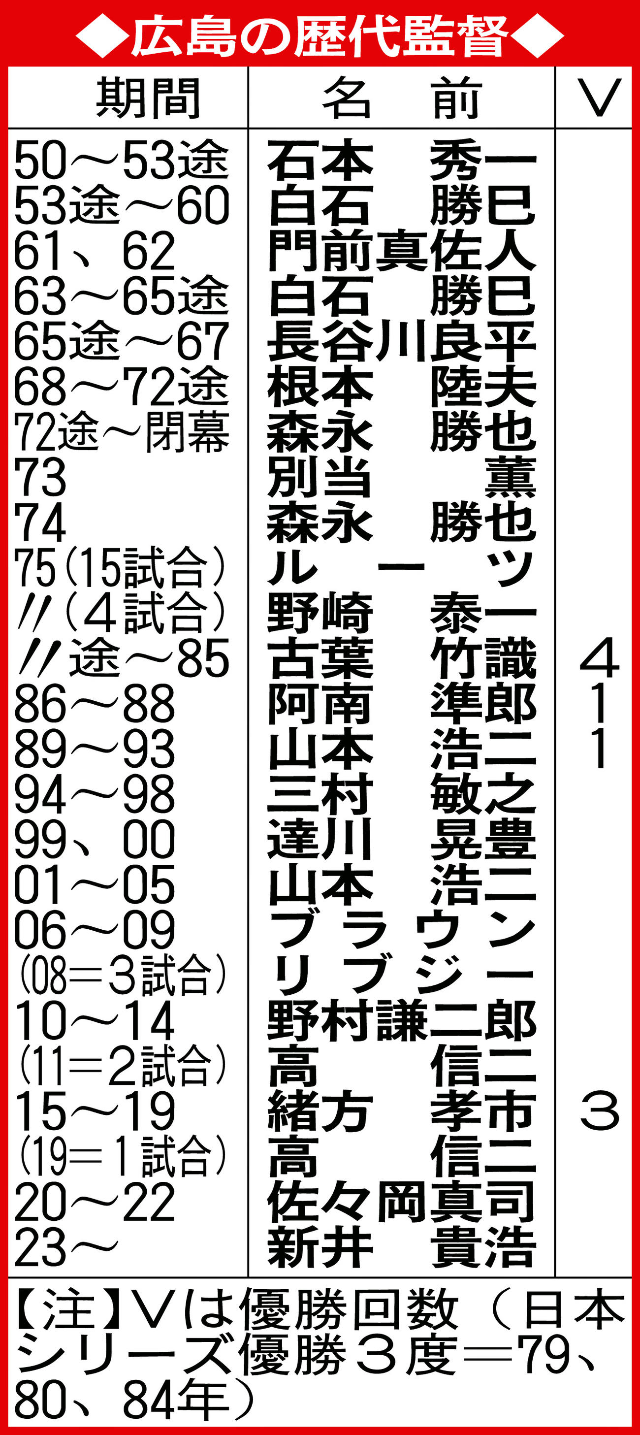広島の歴代監督