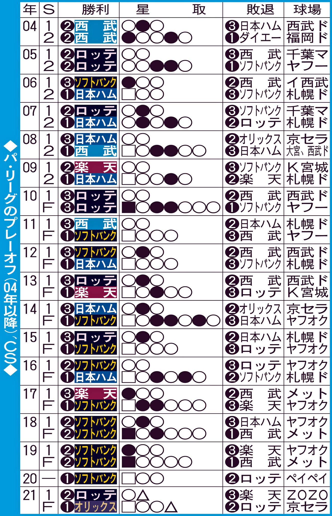 パ・リーグのプレーオフ（04年以降）、CS