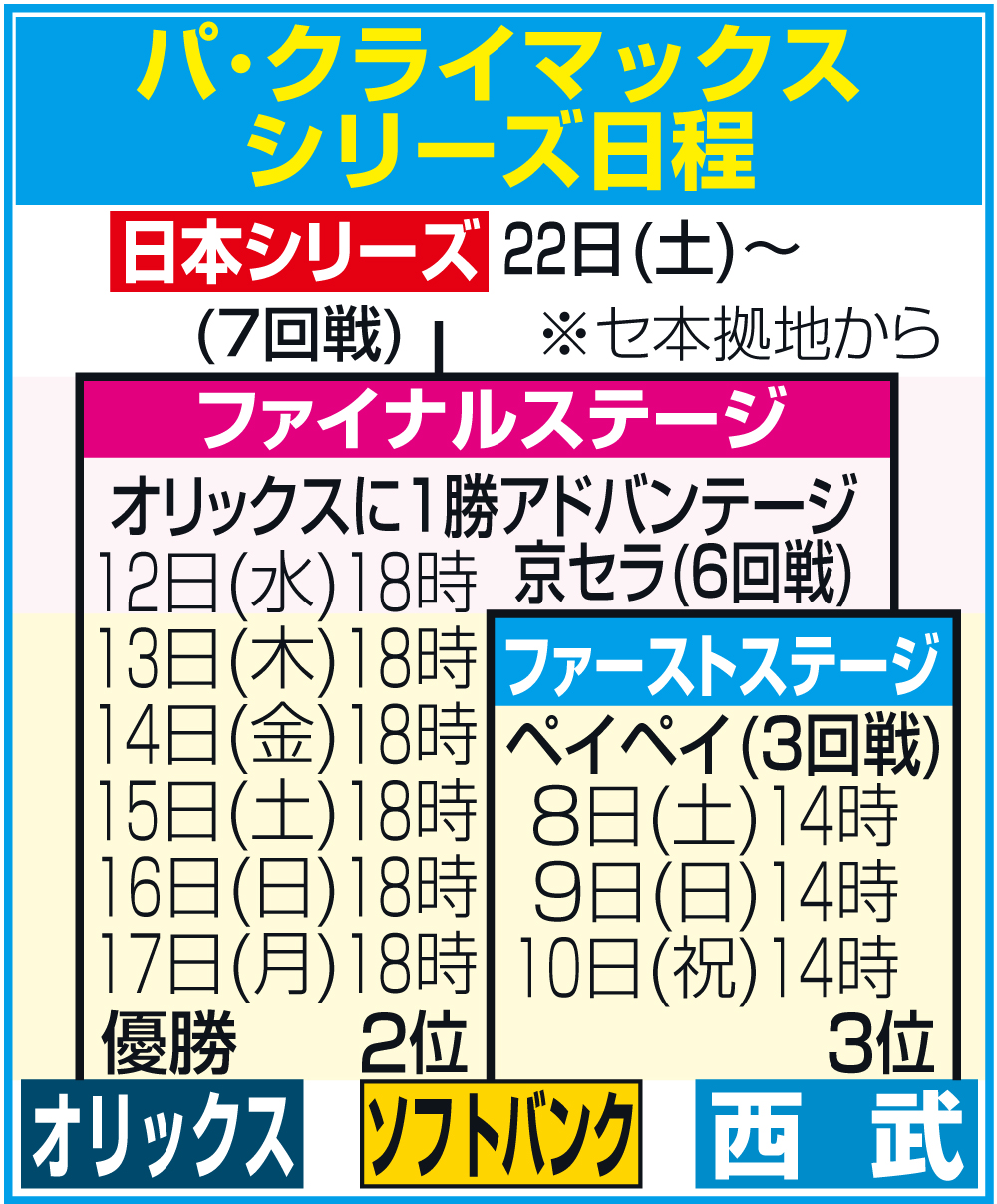 【イラスト】パ・リーグのクライマックスシリーズ日程