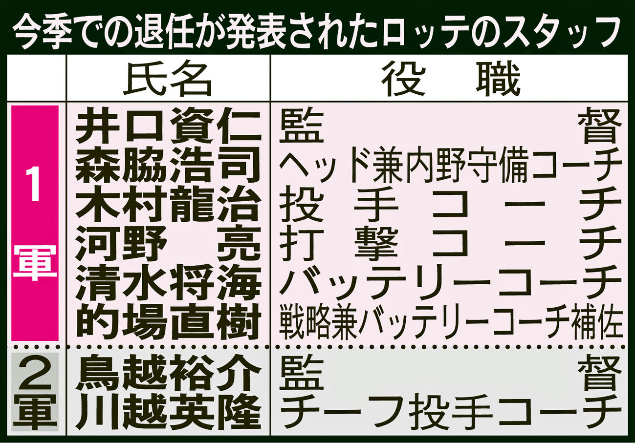 今季での退任が発表されたロッテのスタッフ