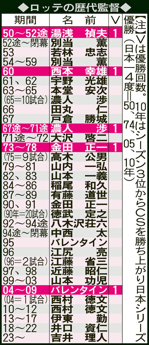 ロッテ 吉井理人氏が新監督就任 25年に常勝軍団 の目標達成へ 先まで見通した指導に定評 プロ野球写真ニュース 日刊スポーツ