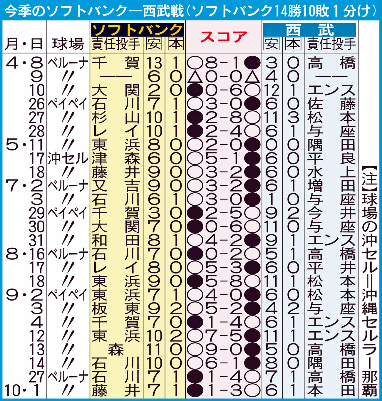 今季のソフトバンク－西武戦（ソフトバンク14勝10敗1分け）