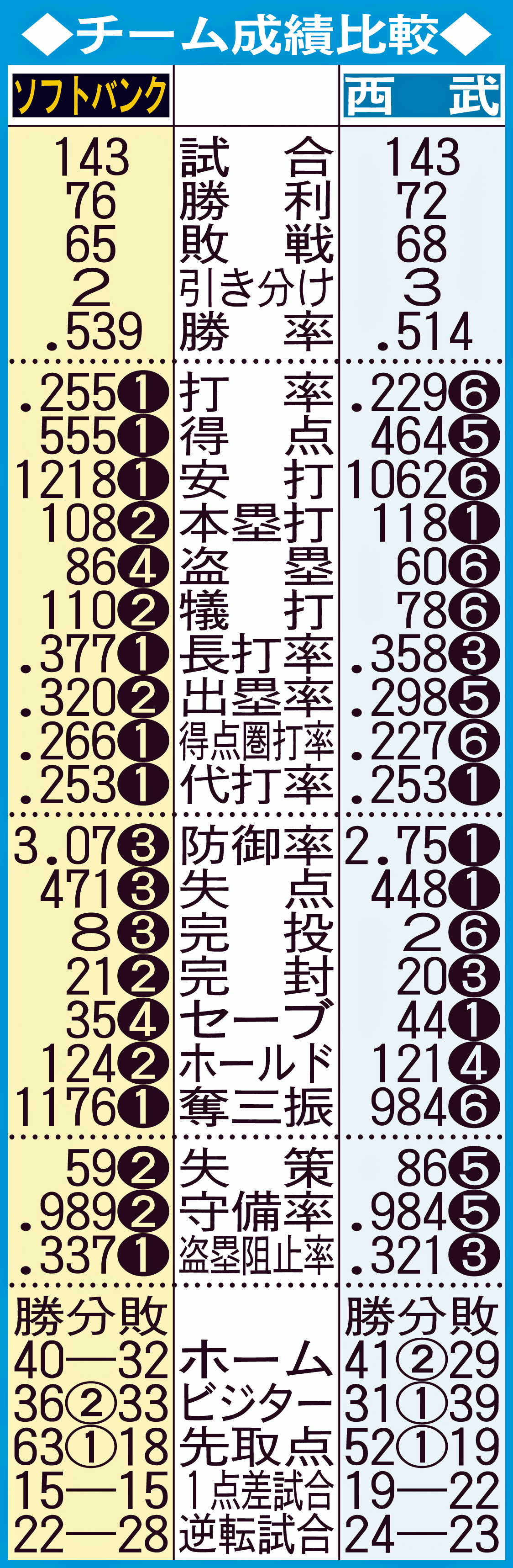 チーム成績比較