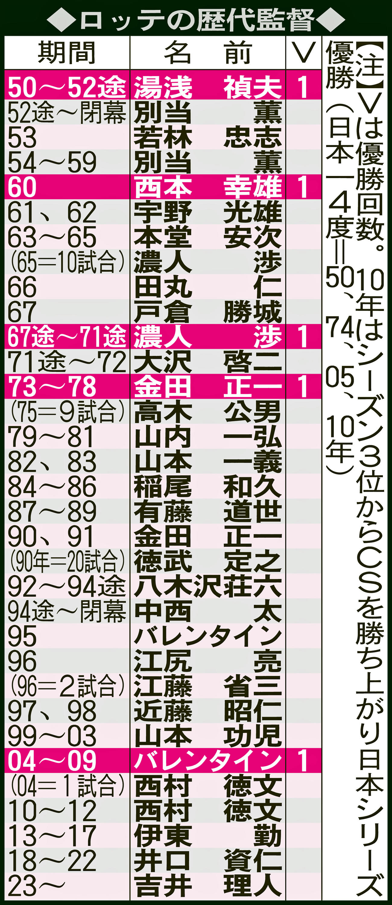 ロッテの歴代監督