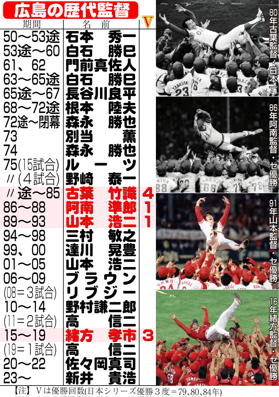 【広島】広島カープの歴代監督