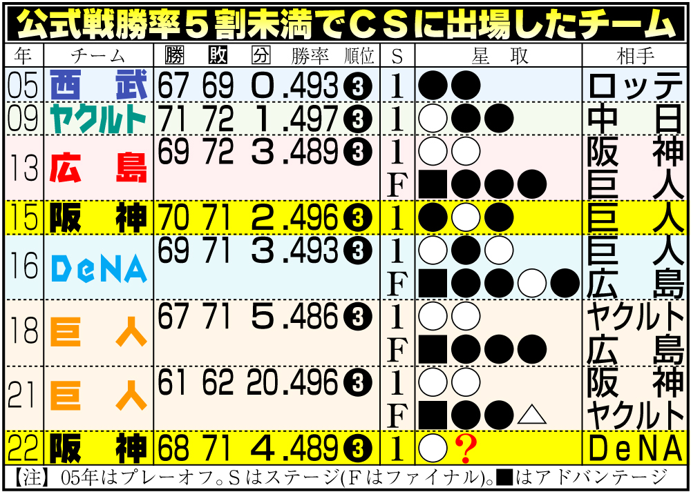 【イラスト】公式戦勝率5割未満でＣＳに出場したチームの成績