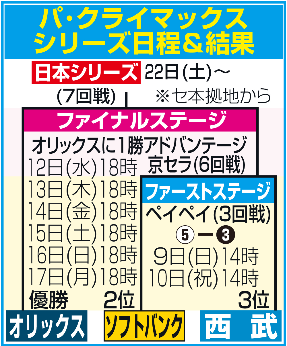 【イラスト】パ・リーグのクライマックスシリーズ日程＆結果