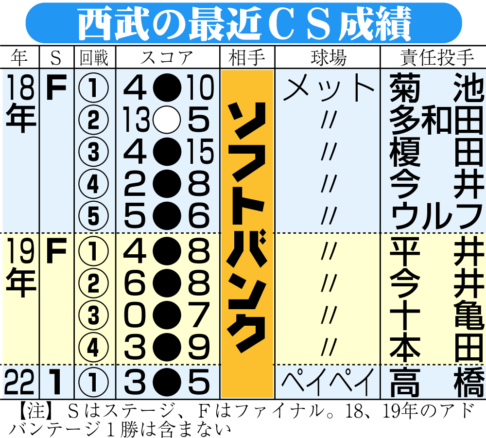 【イラスト】西武の最近のＣＳ成績