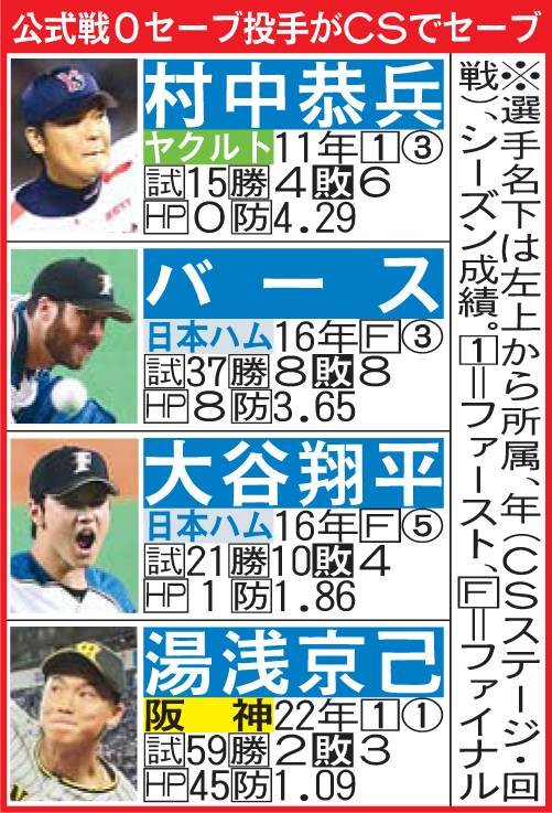 公式戦0セーブでCSでセーブを挙げた投手