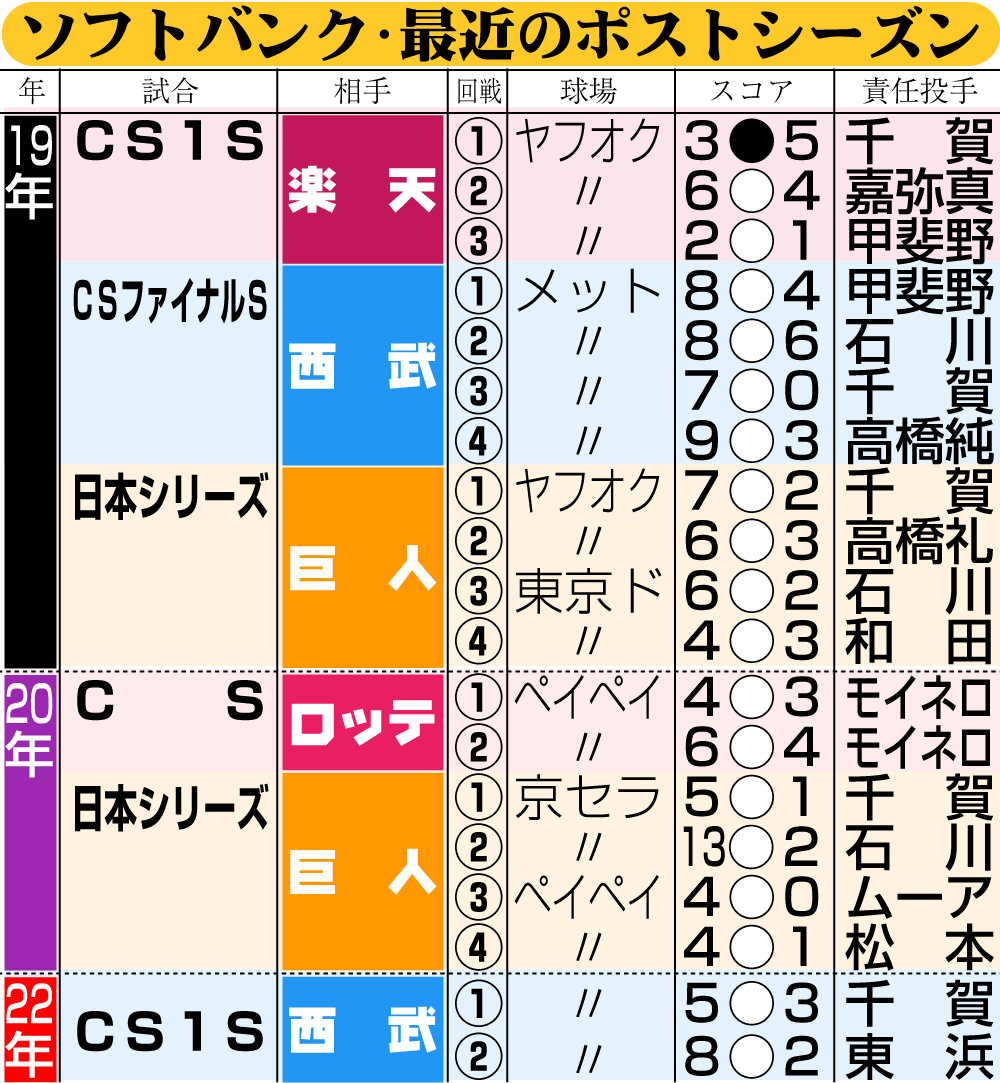 【イラスト】ソフトバンク・最近のポストシーズン　10月9日現在