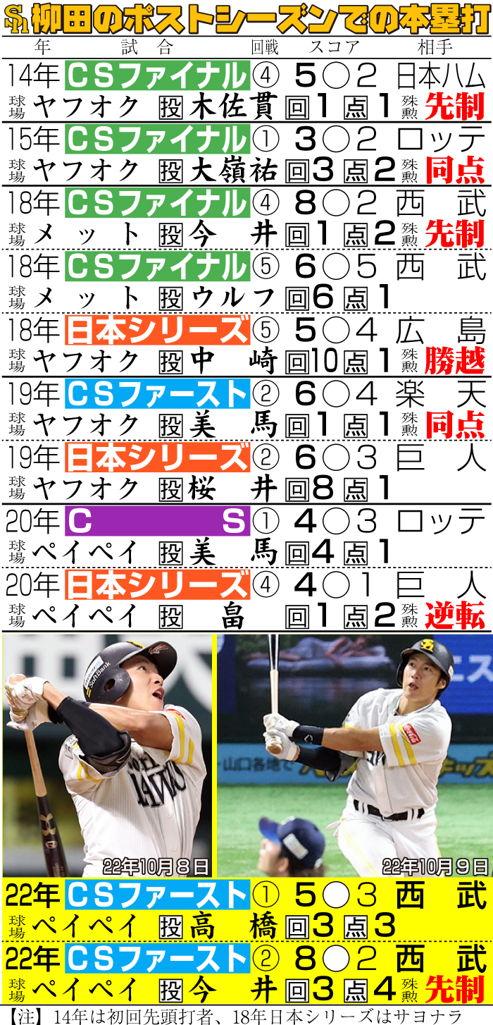 【イラスト】ソフトバンク柳田のポストシーズンでの本塁打