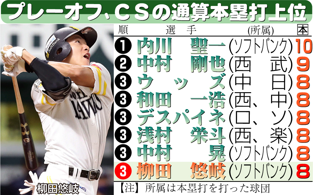 【イラスト】プレーオフ、ＣＳの通算本塁打上位