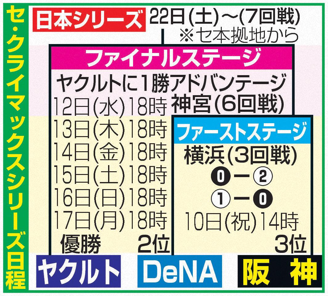 セ・クライマックスシリーズの日程