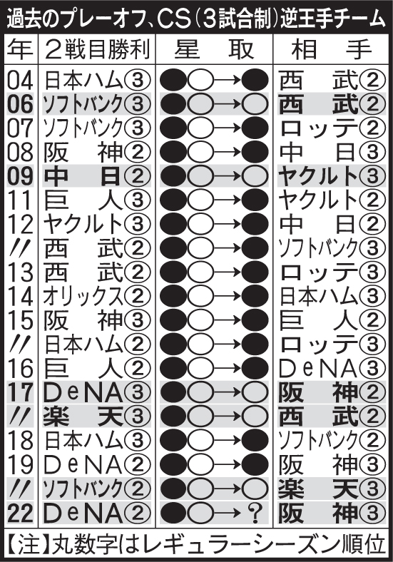 過去のプレーオフ、CSの逆王手