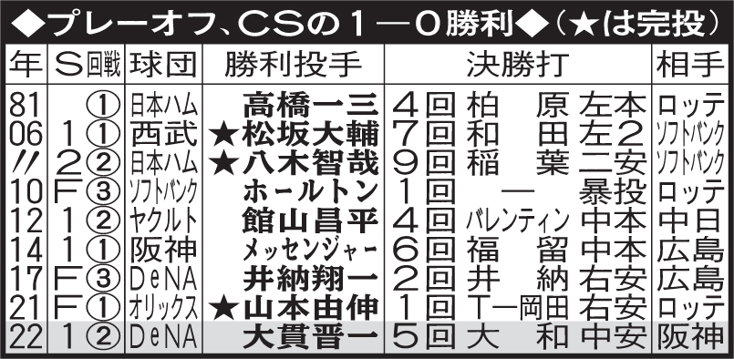 プレーオフ、CSの1－0勝利