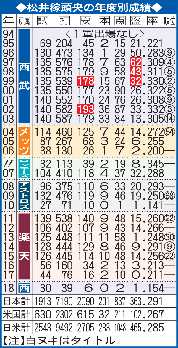 松井稼頭央の年度別成績