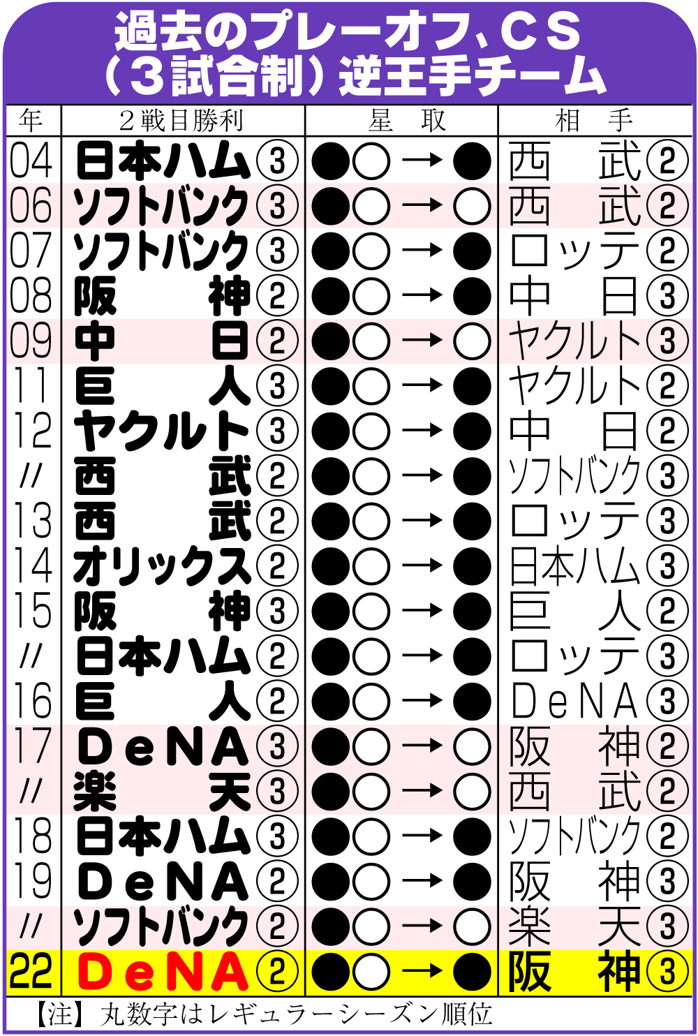 【イラスト】過去のプレーオフ、ＣＳ（３試合制）逆王手チーム