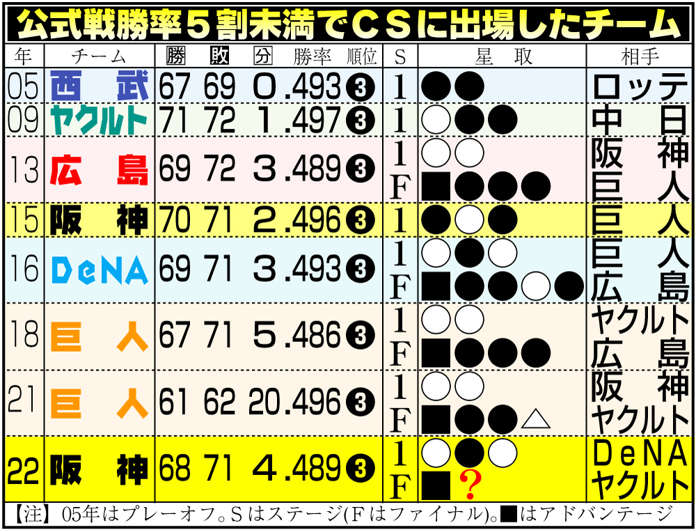 【イラスト】公式戦勝率5割未満でＣＳに出場したチーム