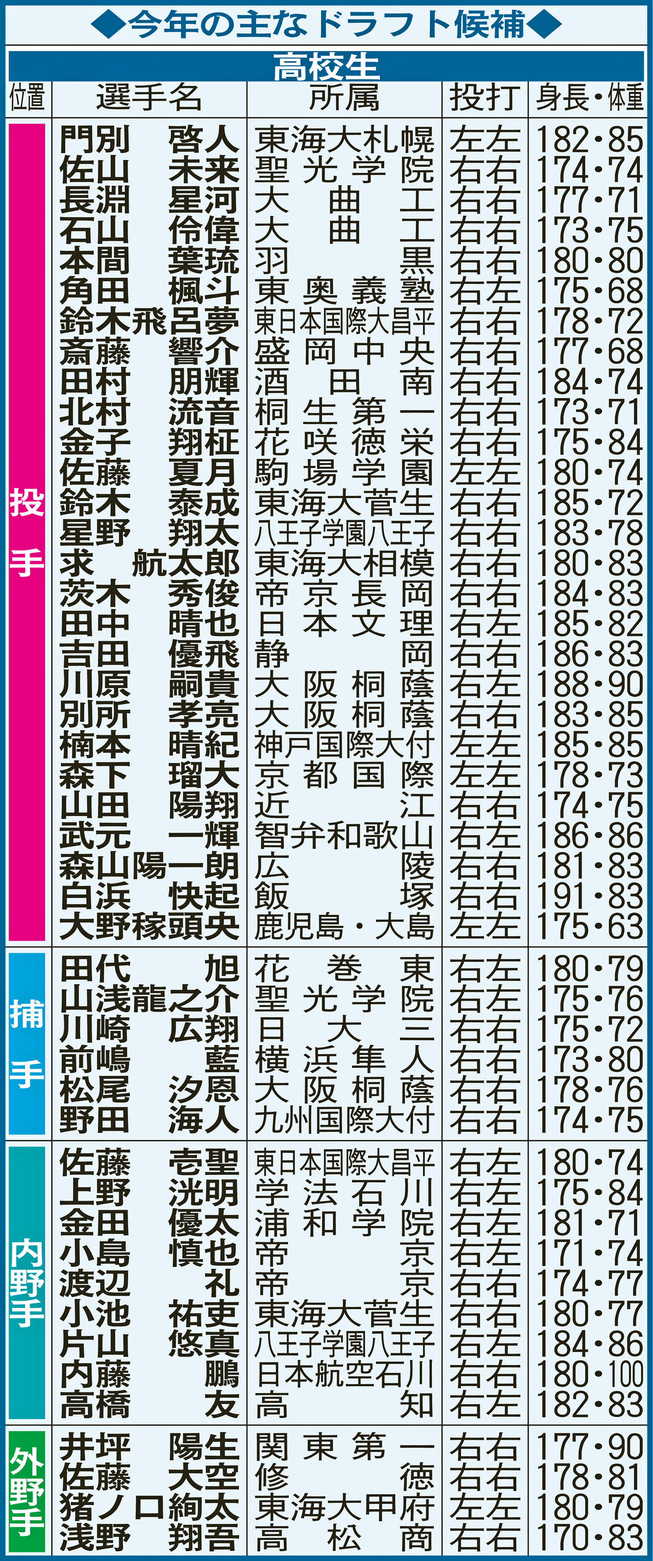 今年の主な高校生ドラフト候補