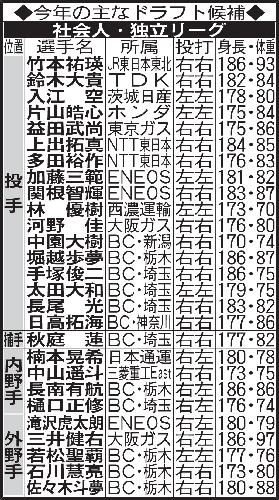 今年の主なドラフト候補　社会人・独立リーグ