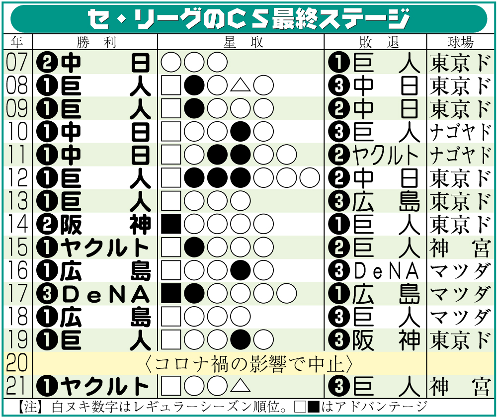 【イラスト】セ・リーグのプレーオフ、ＣＳ最終ステージ成績