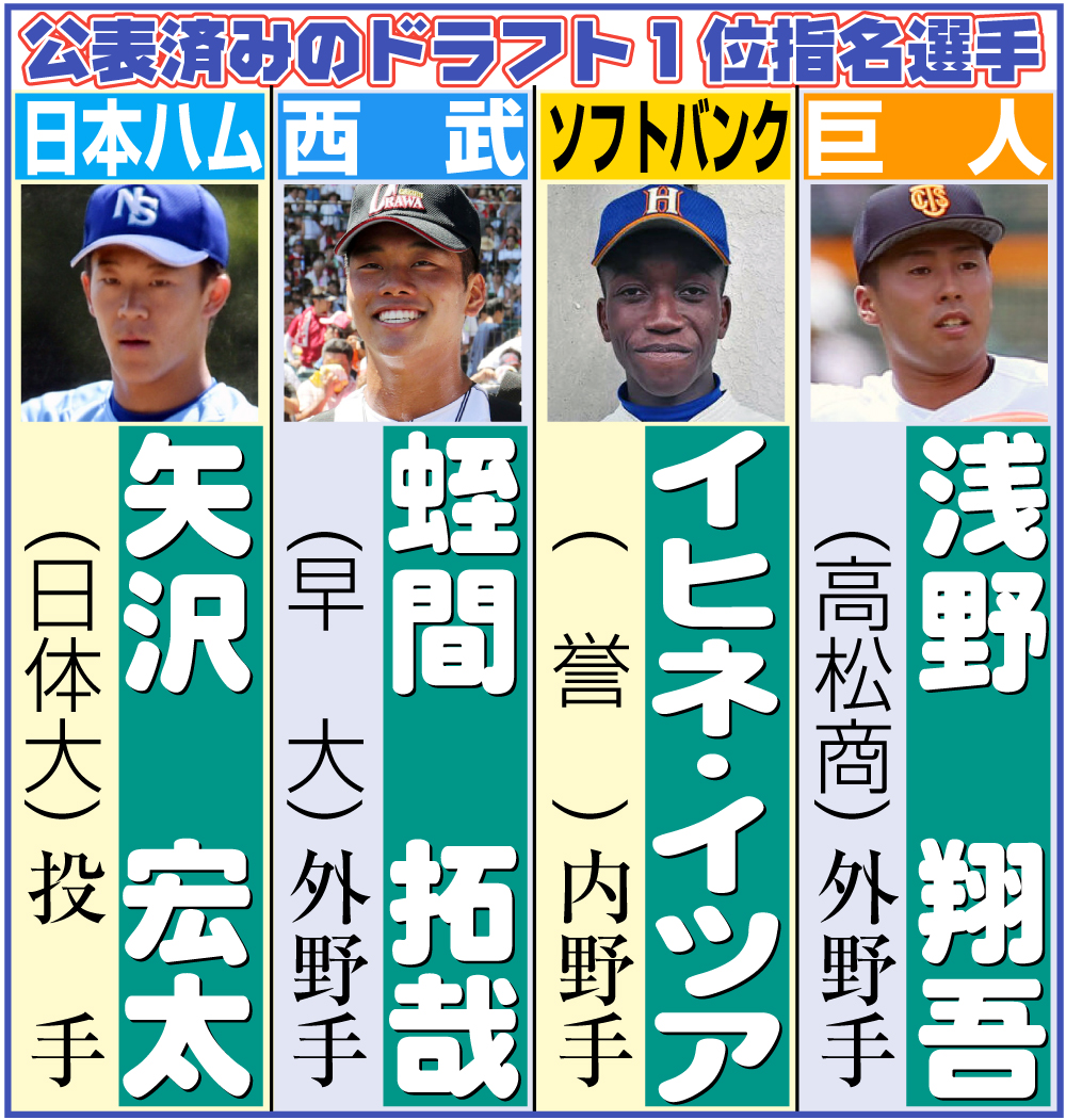 【イラスト】公表済みのドラフト１位指名選手