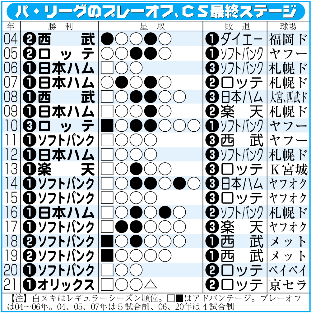 【イラスト】パ・リーグのプレーオフ、ＣＳ最終ステージ成績