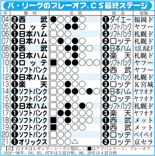 【イラスト】パ・リーグのプレーオフ、ＣＳ最終ステージ成績