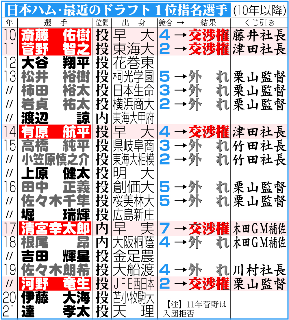 【イラスト】日本ハム・最近のドラフト１位指名選手（10年以降）