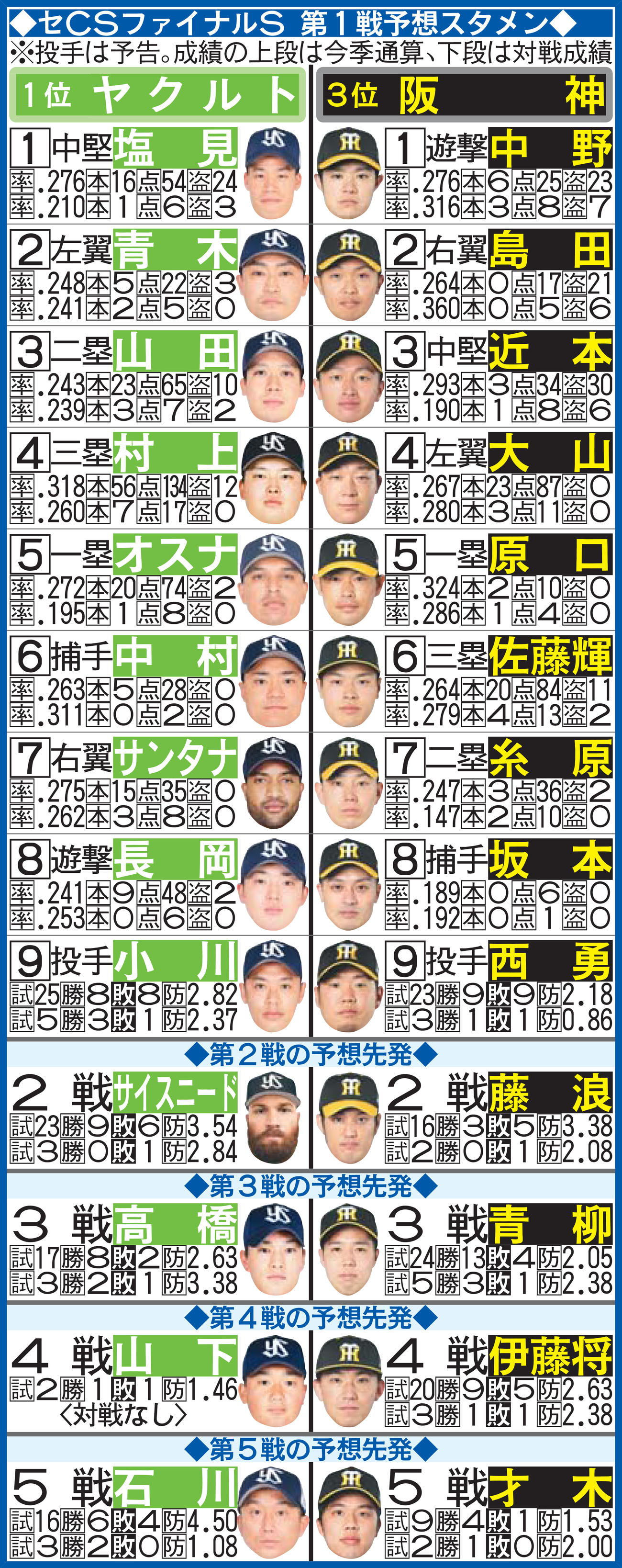 セCSファイナルS　第1戦予想スタメン