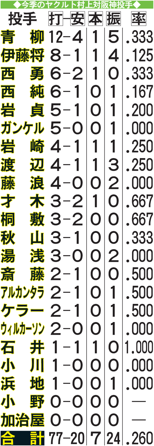 今季のヤクルト村上対阪神投手