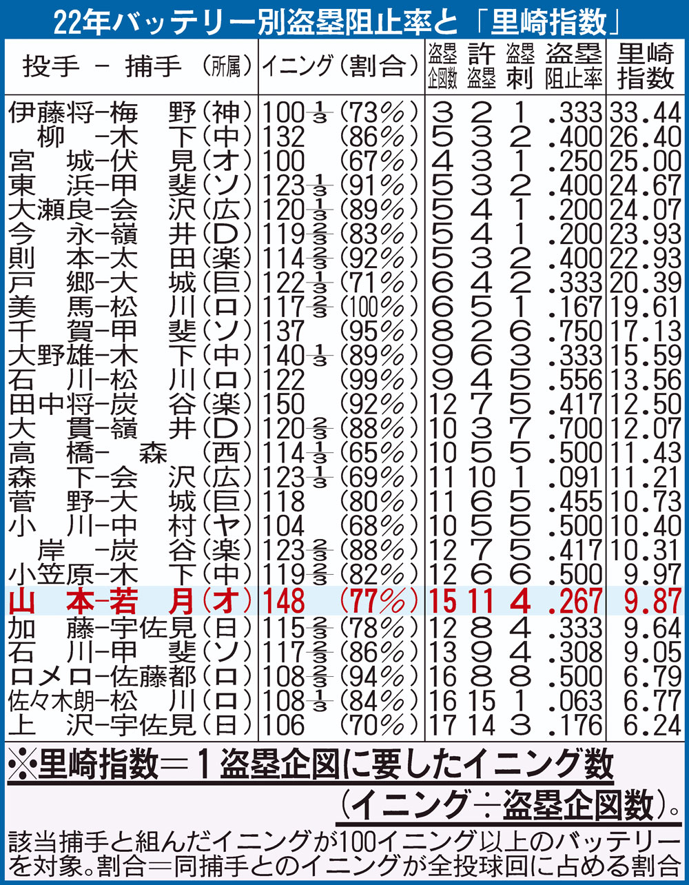 22年バッテリー別盗塁阻止率と「里崎指数」