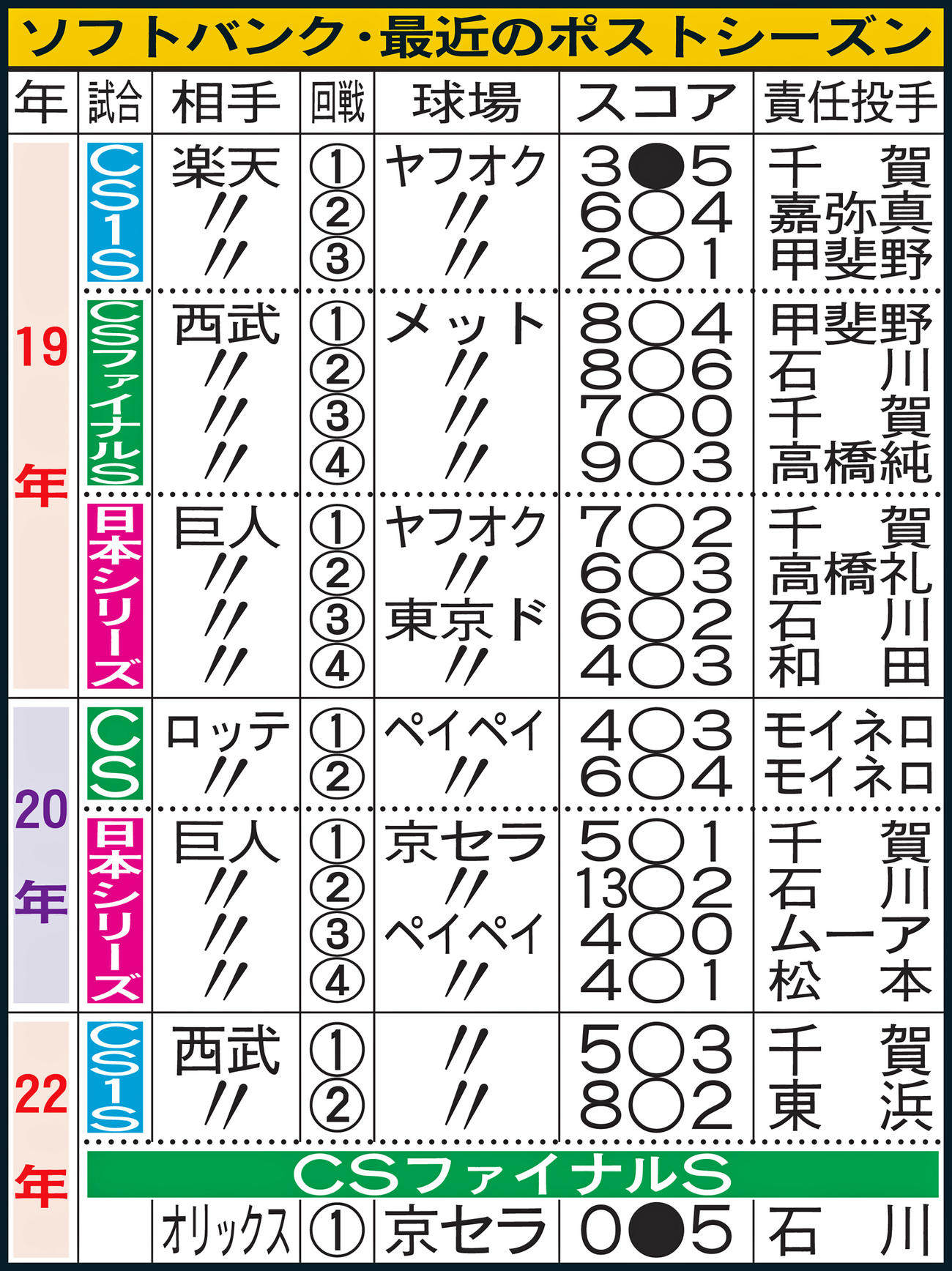 ソフトバンク・最近のポストシーズン