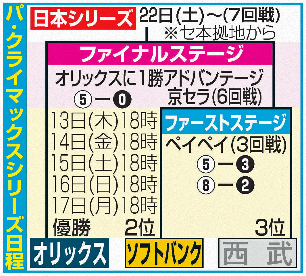 パ・クライマックスシリーズ日程