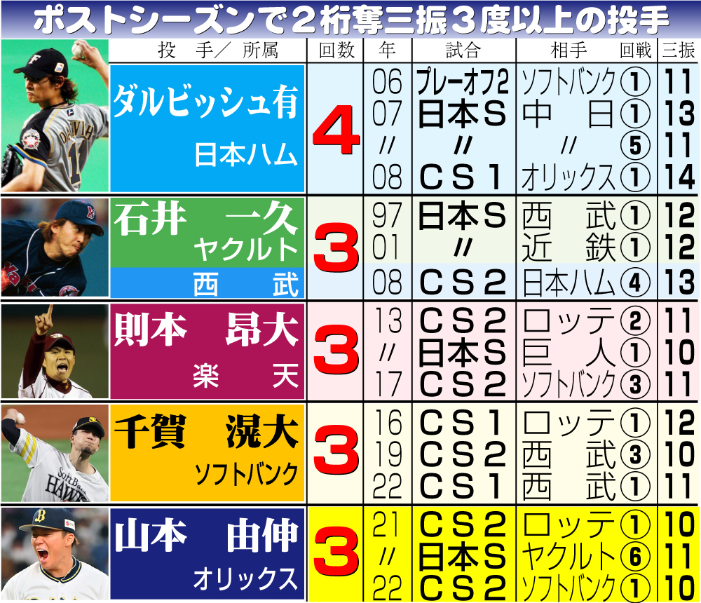 【イラスト】ポストシーズンで２桁奪三振３度以上の投手