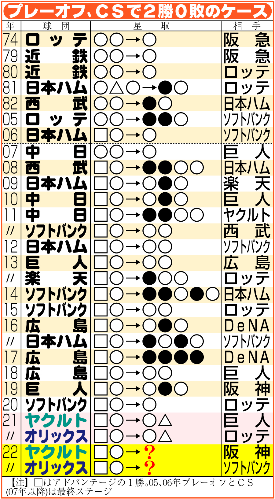 【イラスト】プレーオフ、ＣＳで２勝０敗のケース