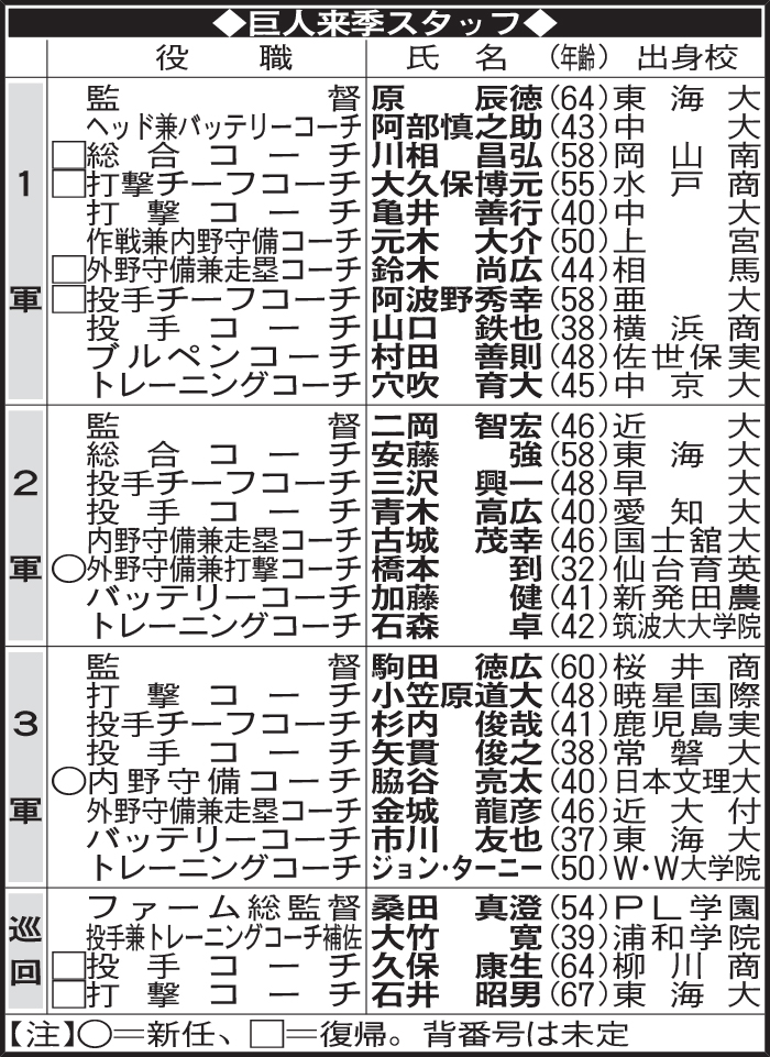 巨人来季スタッフ