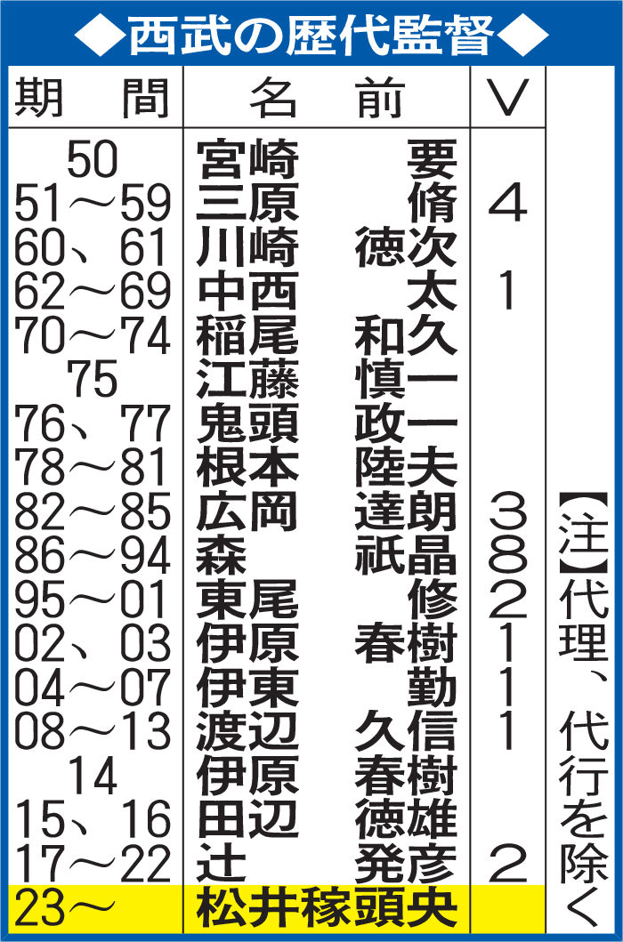 西武の歴代監督