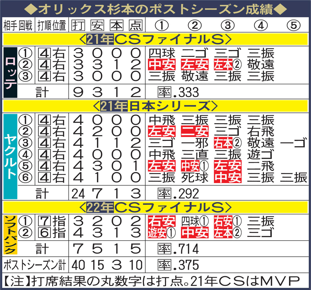 オリックス杉本のポストシーズン成績
